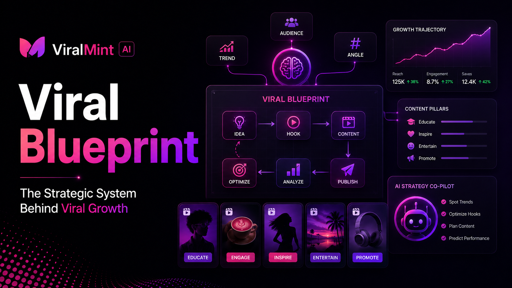 Viral blueprint content strategy